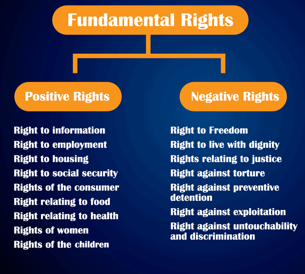 Overview: Fundamental Rights - 1 | Indian Polity for UPSC CSE