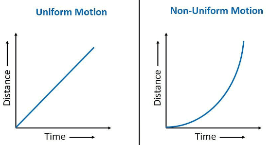 Distance - Time Graph