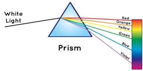 Dispersion of Light