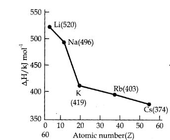 Trends in Periodic Properties- 1 | Inorganic Chemistry