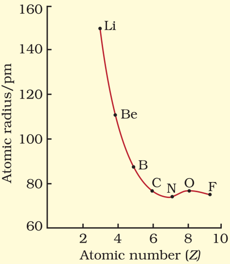 Trends in Periodic Properties- 1 | Inorganic Chemistry