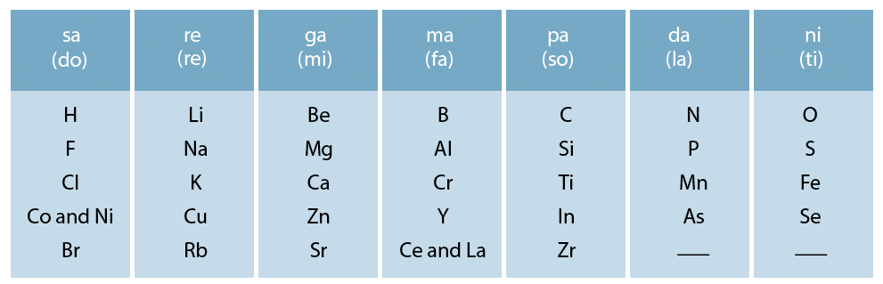 NCERT Solutions for Class 10 Science - Periodic Classification of Elements