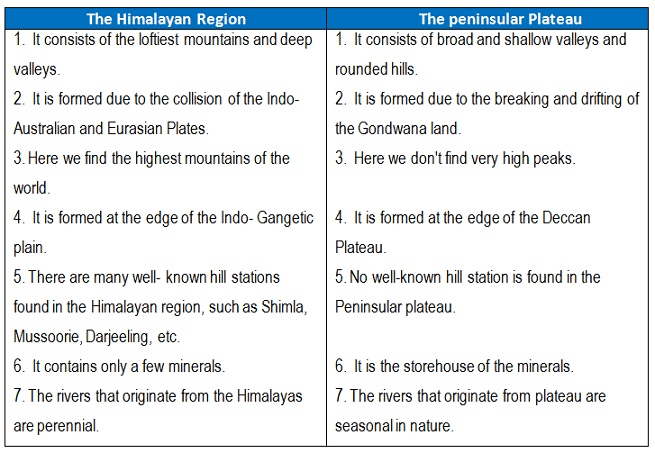 NCERT Solutions for Class 9 Geography Chapter 2 - Physical Features of India