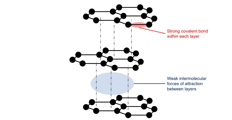 Structure of Graphite