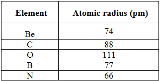 NCERT Exemplar: Classification of Elements & Periodicity in Properties- 2 - JEE