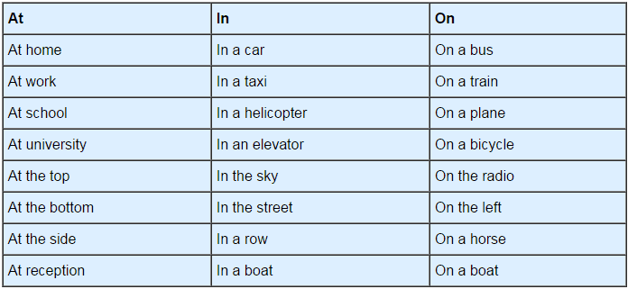 Wren and Martin Summary: Prepositions | Verbal Ability & Reading Comprehension (VARC) - CAT