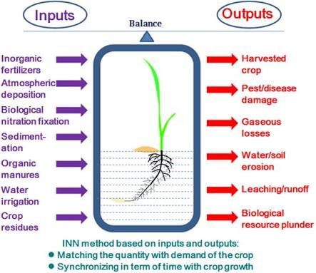 Integrated nutrient management