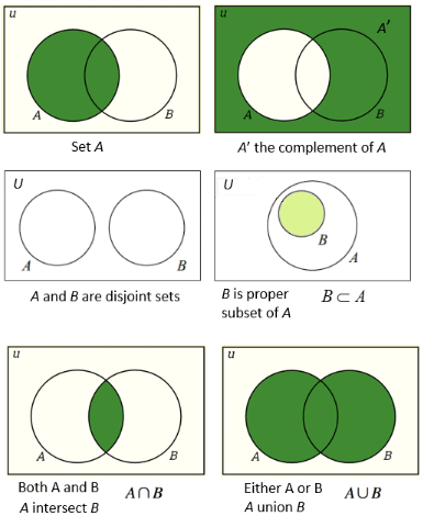 Elementary Set Theory - CSIR-NET Mathematical Sciences | Mathematics for IIT JAM, GATE, CSIR NET, UGC NET