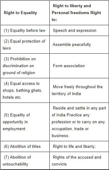 NCERT Summary: Fundamental Rights in the Indian Constitution- 1 | Indian Polity for UPSC CSE