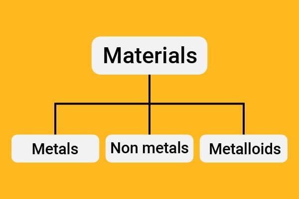 Physical Properties of Metals & Non-metals | Advance Learner Course: Science Class 9