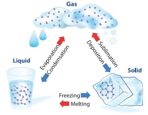 Change of State of Matter