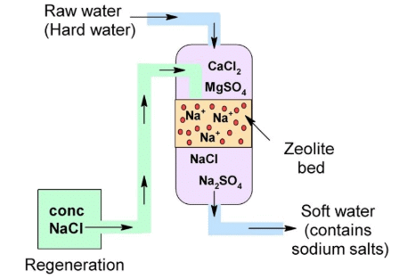Permutit Process