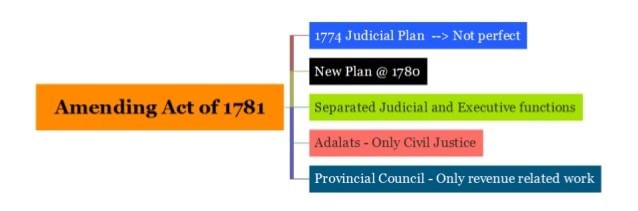 स्पेक्ट्रम सारांश: संवैधानिक, प्रशासनिक और न्यायिक विकास | UPSC CSE के लिए इतिहास (History)