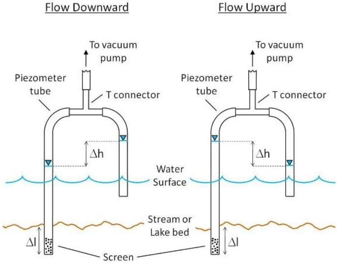 Measurement of Water Yield from Watersheds, Watershed Planning and Management | Watershed Planning and Management Notes - Agricultural Engg - Agricultural Engineering