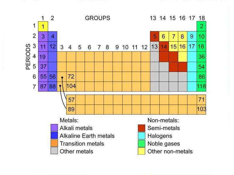 Class 10 Science Previous Year Questions - Periodic Classification of Elements