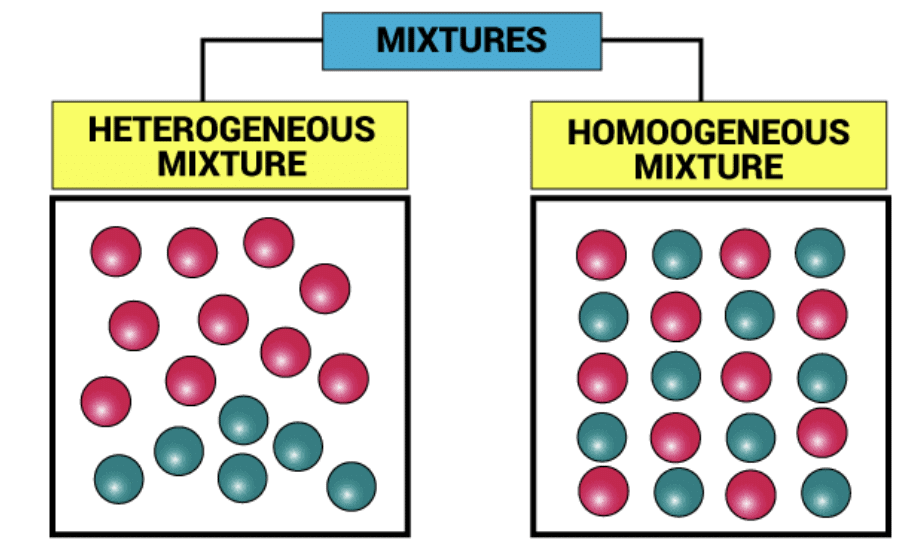 Type of Mixtures