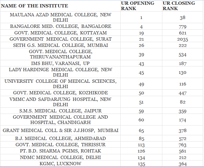 NEET Cut-off trends for some well-known medical institutes in India.
