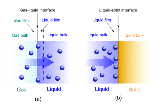 Gas-liquid absorption (a) and liquid-solid adsorption (b) mechanism. Blue spheres are solute molecules.