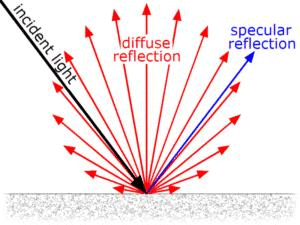 Diffuse Reflection