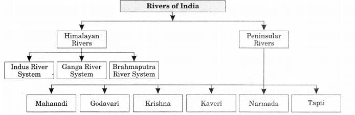 Drainage system of India
