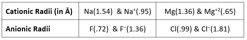 Trends in Periodic Properties- 1 | Inorganic Chemistry