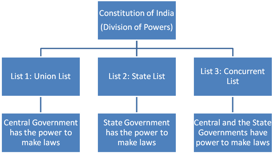 Fig: List system in India