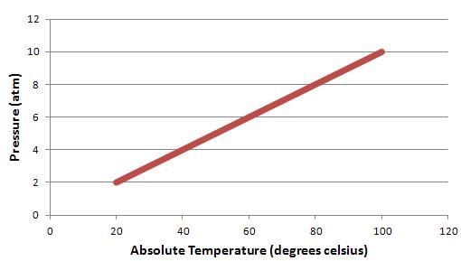 Fig: Gay Lussacs` law