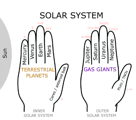 NCERT Summary: The Earth in the Solar System | Geography for UPSC CSE