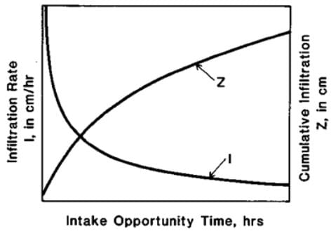 Surface Irrigation Hydraulics, Irrigation Engineering | Irrigation Engineering Notes - Agricultural Engineering