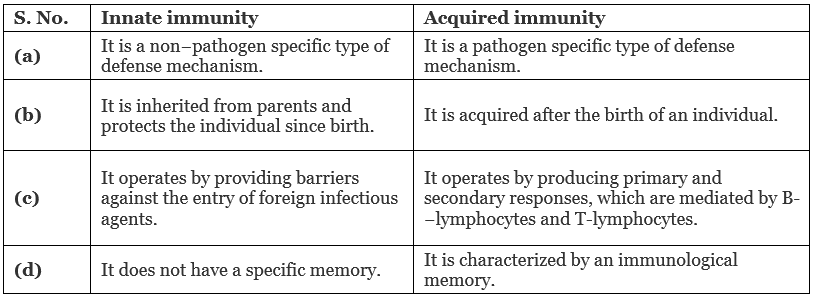 NCERT Solutions Class 12 Biology Chapter 7 - Human Health & Disease