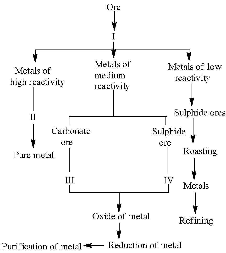 Electrolytic Refining