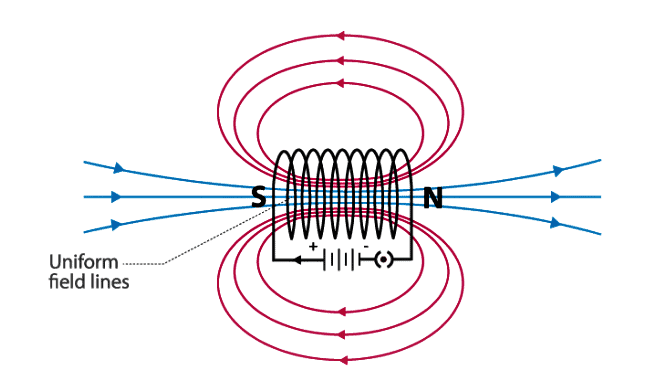 Magnetic Field 