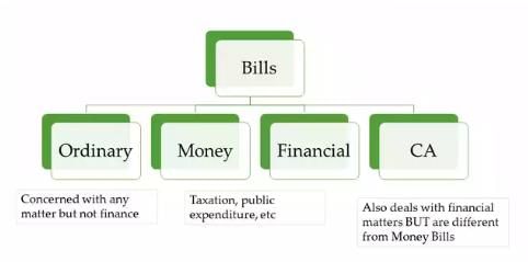 Laxmikanth Summary: Parliament | Indian Polity for UPSC CSE