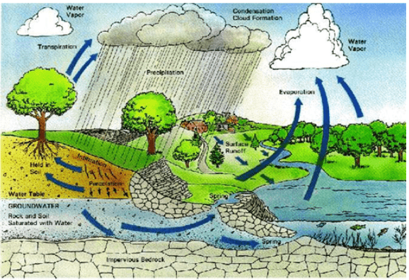 Water Resources of India and its Demand in Various Sectors, Irrigation Engineering | Irrigation Engineering Notes - Agricultural Engineering