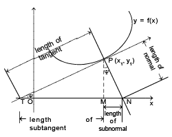 Tangent and Normal | Mathematics (Maths) for JEE Main & Advanced