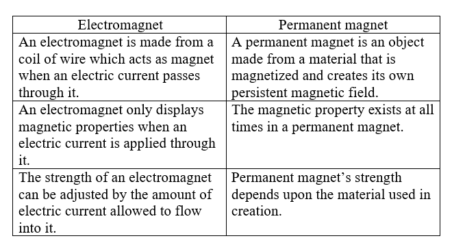 Magnetic Effects of Electric Current | Science Class 10