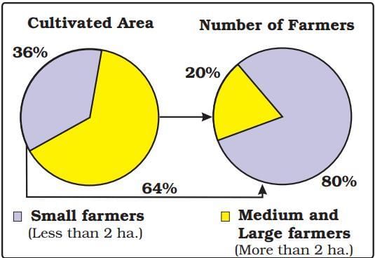 Land Distribution between Farmers of Palampur 