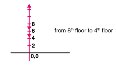 NCERT Exemplar: Motion in a Straight Line | Physics Class 11 - NEET