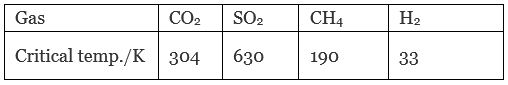 NCERT Exemplar: Surface Chemistry (Old NCERT) | Chemistry for JEE Main & Advanced