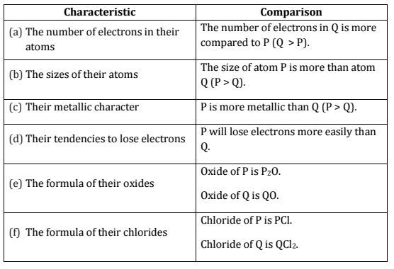 Class 10 Science Previous Year Questions - Periodic Classification of Elements