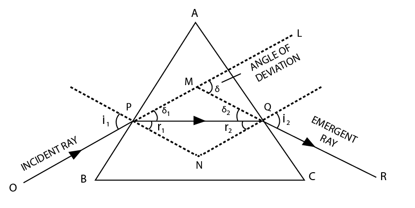 Refraction & Dispersion of Light through a Prism | Physics for JEE Main & Advanced