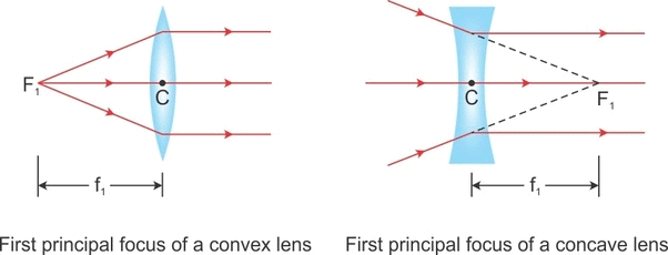 Light Reflection and Refraction Class 10 Notes Science Chapter 9