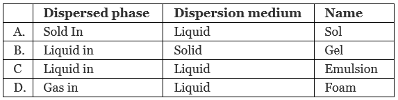 NCERT Exemplar: Surface Chemistry (Old NCERT) | Chemistry for JEE Main & Advanced