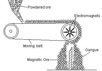 Minerals, Ores & Concentration of Ores | Chemistry for JEE Main & Advanced