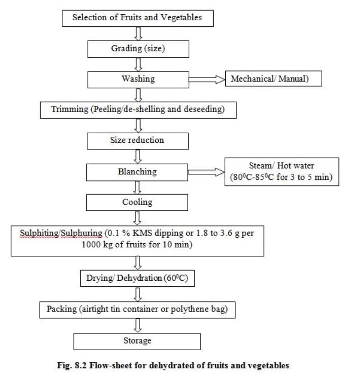 Fruits and Vegetables Processing, Crop Process Engineering | Crop Process Engineering Notes - Agricultural Engg - Agricultural Engineering