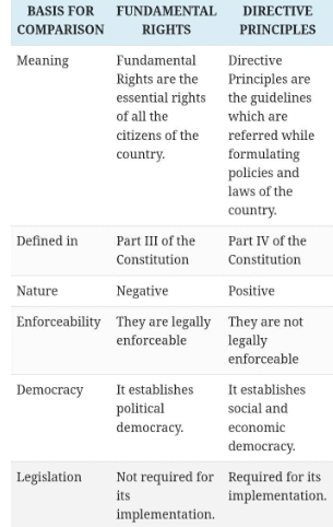 Difference between Fundamental rights and directive principles 
