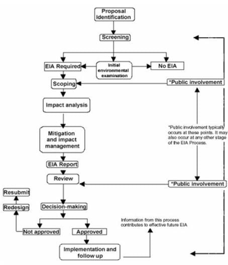 Environmental Impact Assessment & Inter Basin Water Transfer, Irrigation Engineering | Irrigation Engineering Notes - Agricultural Engineering