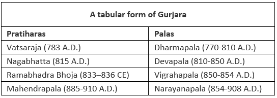 The Pala Empire & Senas of Bengal | History for UPSC CSE