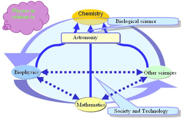 Physics in Relation to Other Sciences