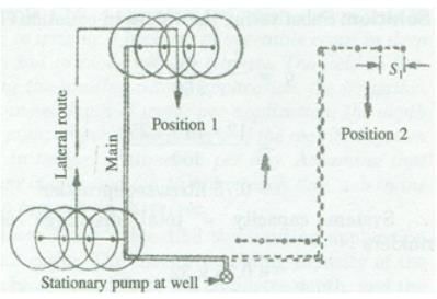 Design of Sprinkler Irrigation System-I, Irrigation Engineering | Irrigation Engineering Notes - Agricultural Engineering